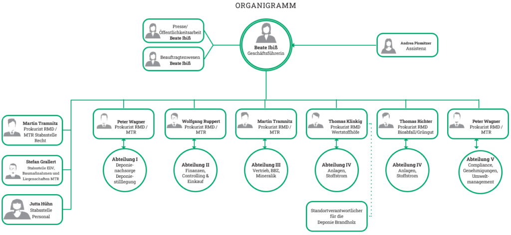 20230102-Grafik-Organigramm-RMD-MTR 20230102-Grafik-Organigramm-RMD-MTR